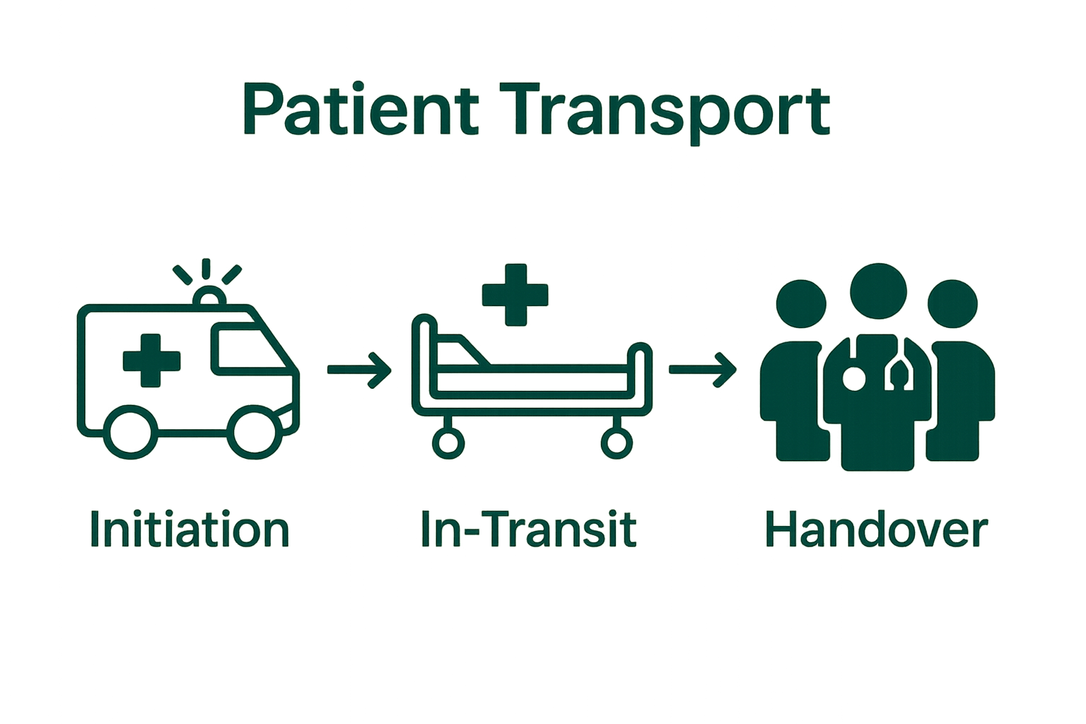Infographic showing the three stages of patient transport