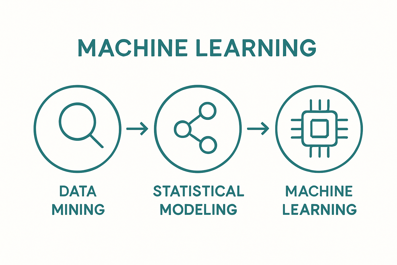 Infographic showing core components of healthcare predictive analytics: data mining, statistical modeling, machine learning.