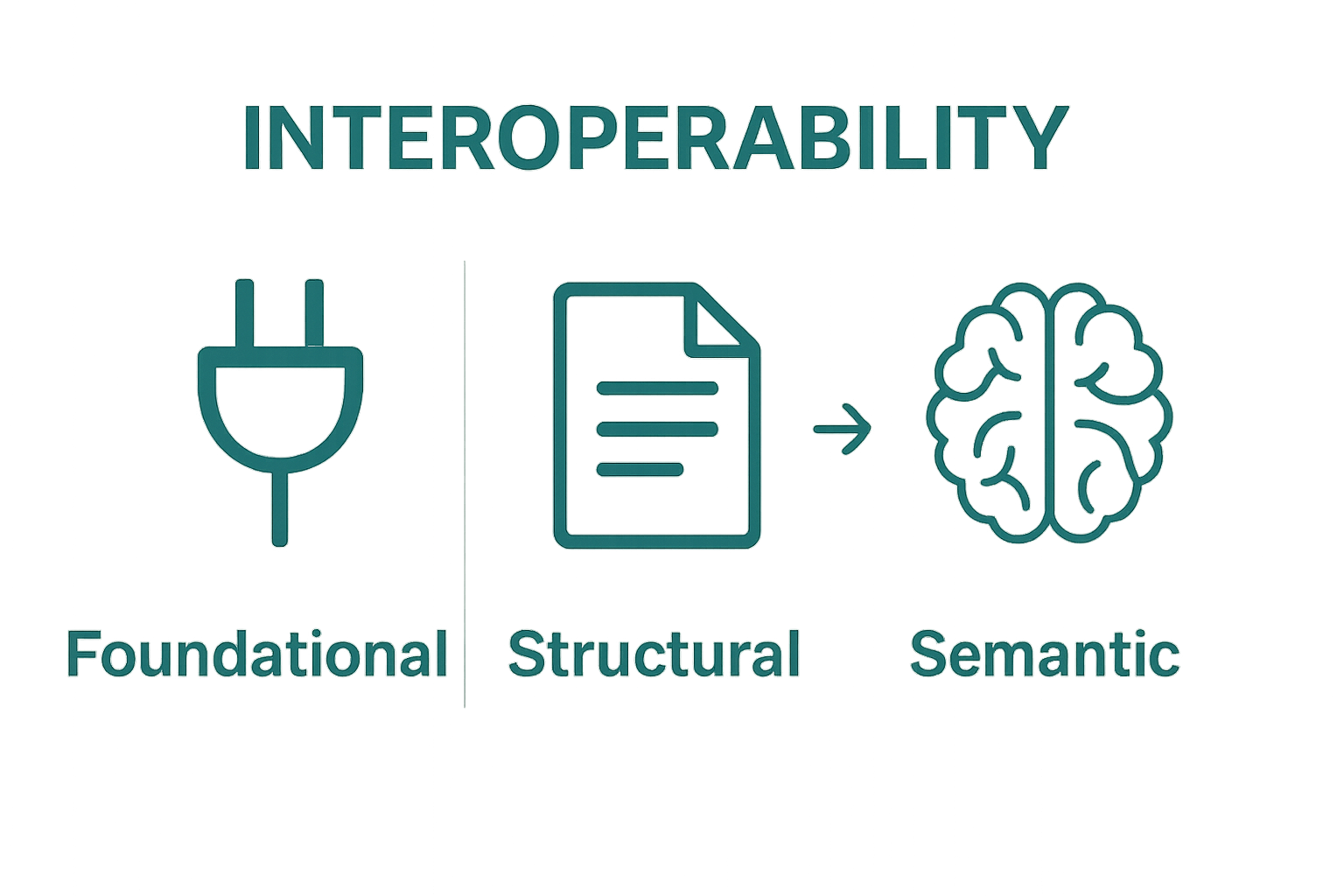Infographic comparing foundational, structural, semantic interoperability