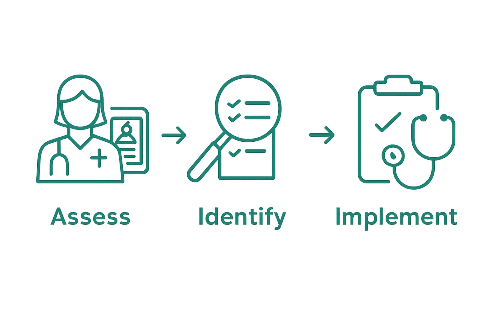 Infographic of three steps to improve patient outcomes: Assess, Identify, Implement