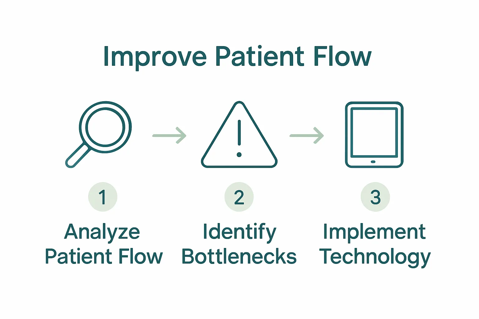 Infographic showing 3 steps to reduce patient wait times