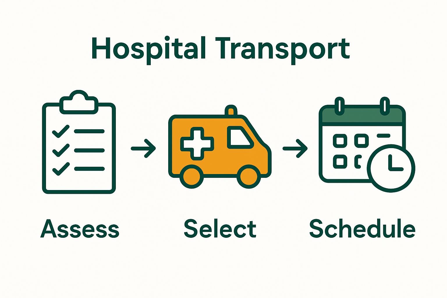 Three-step infographic on patient transport process