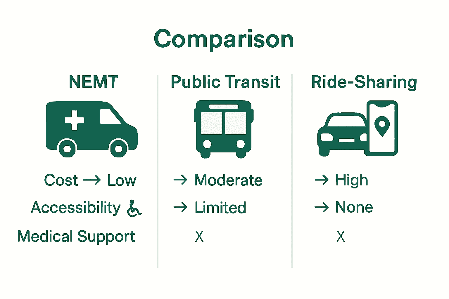 Infographic comparing NEMT, public transit, and ride-sharing on cost, accessibility, and medical support.