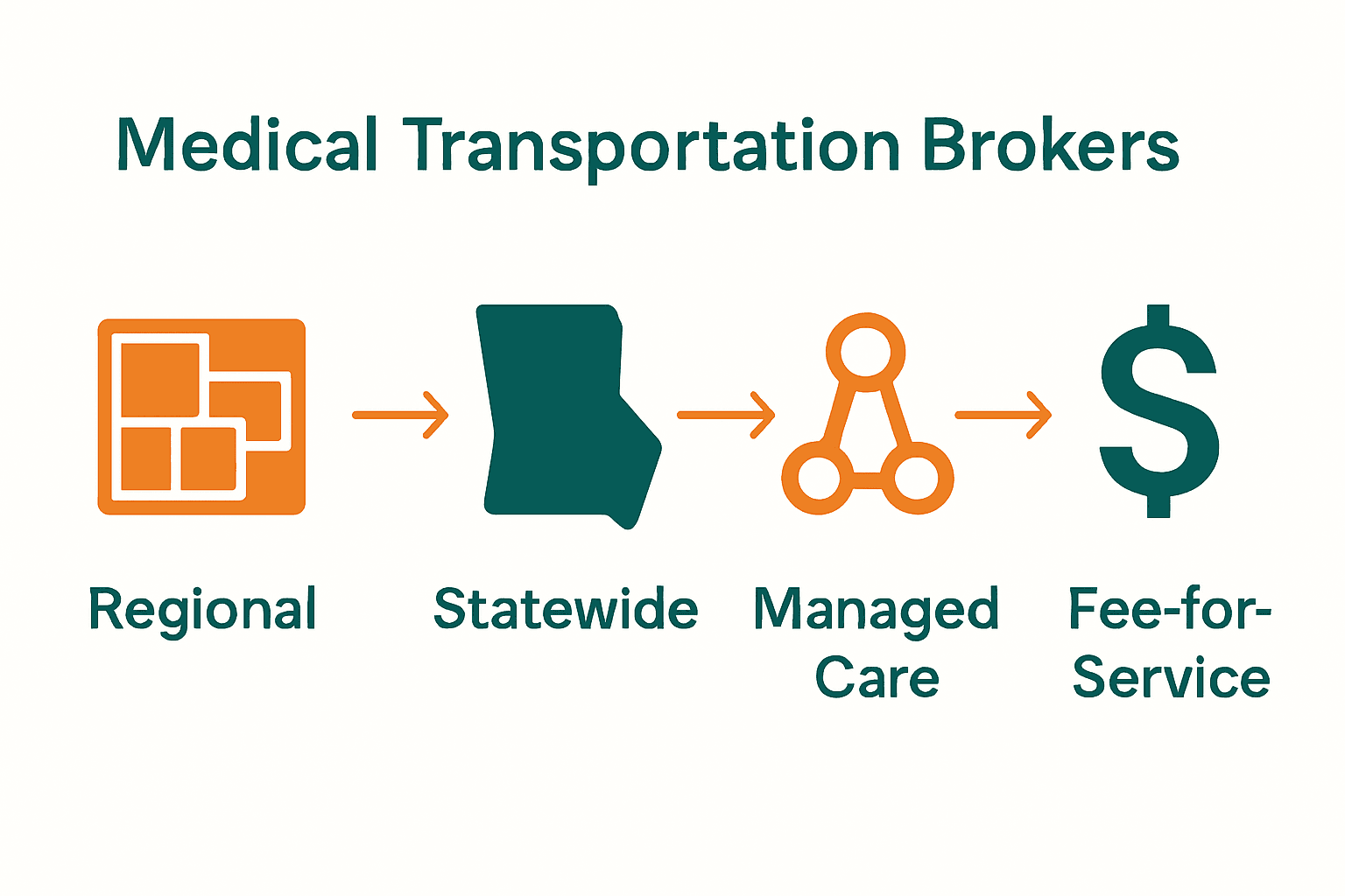 Infographic comparing four types of medical transportation brokers by coverage and payment model.