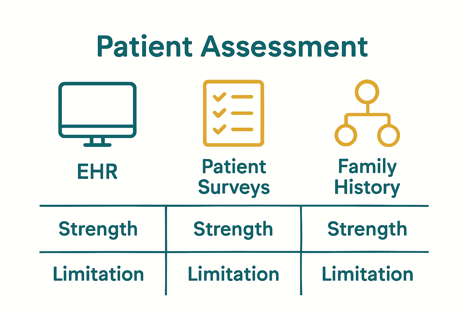 Infographic contrasting EHR, surveys, and family history in care coordination