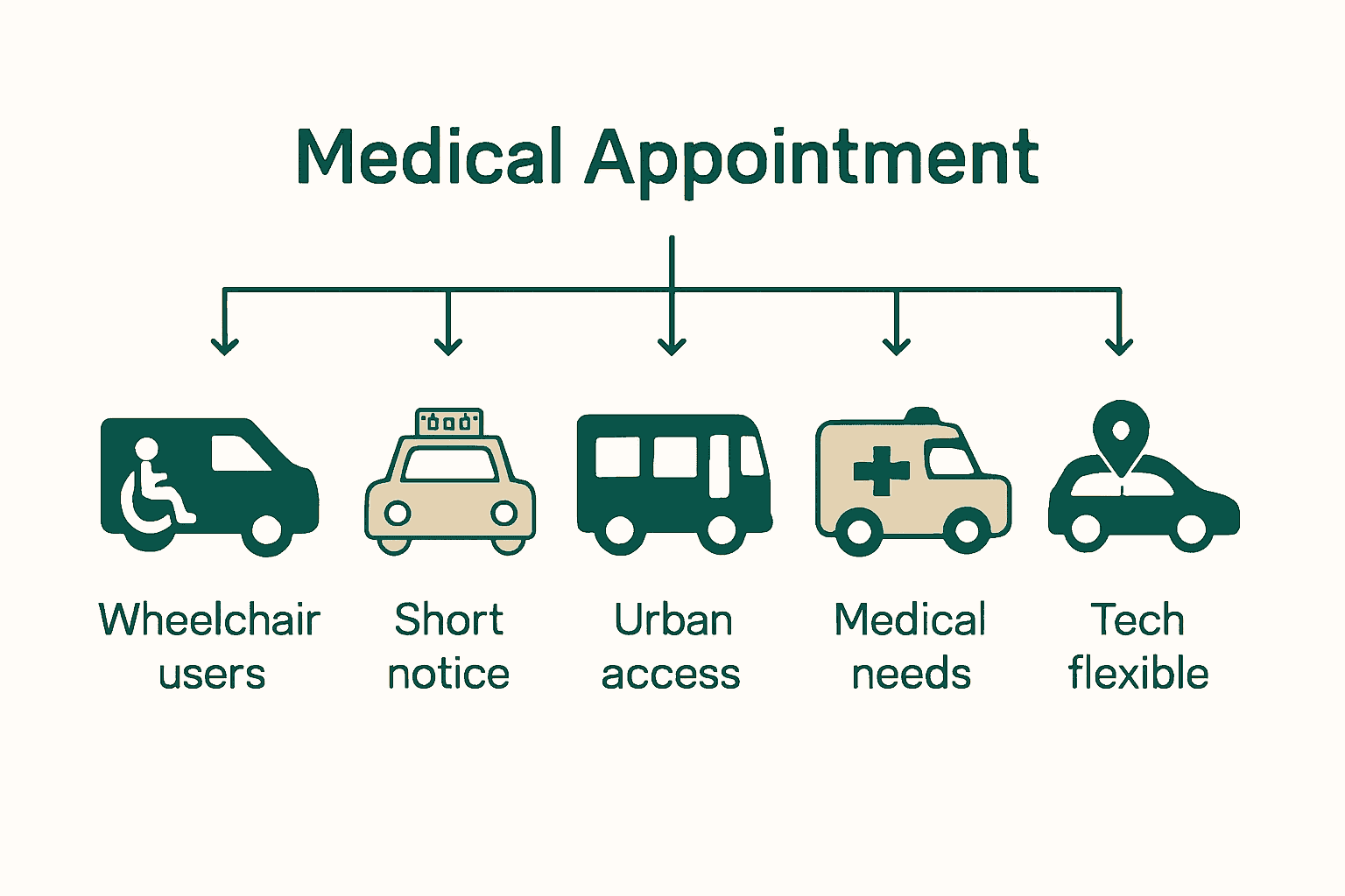 Infographic comparing types of non-emergency medical transport options and their typical uses.