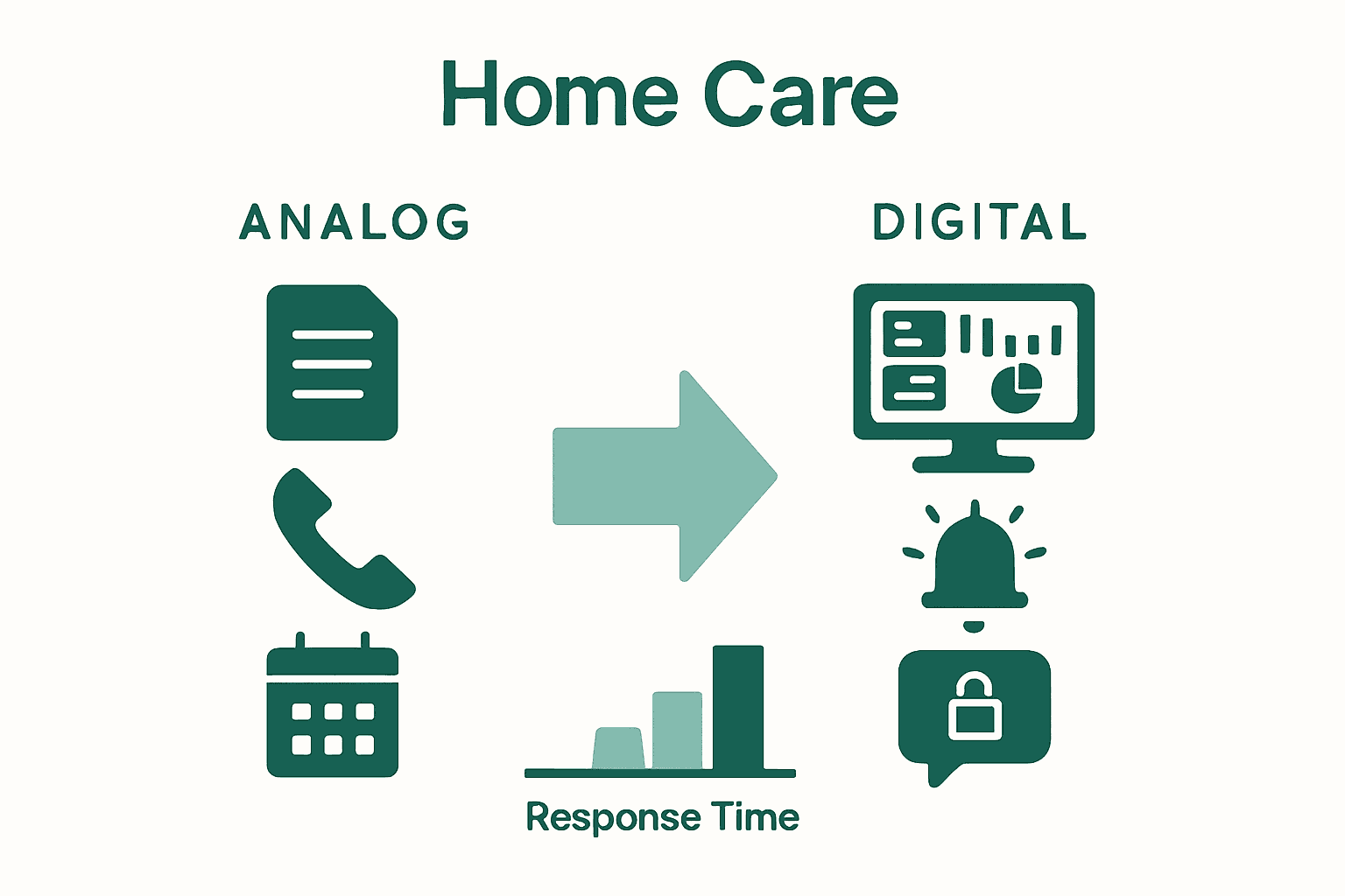Infographic comparing analog vs digital home care logistics workflow