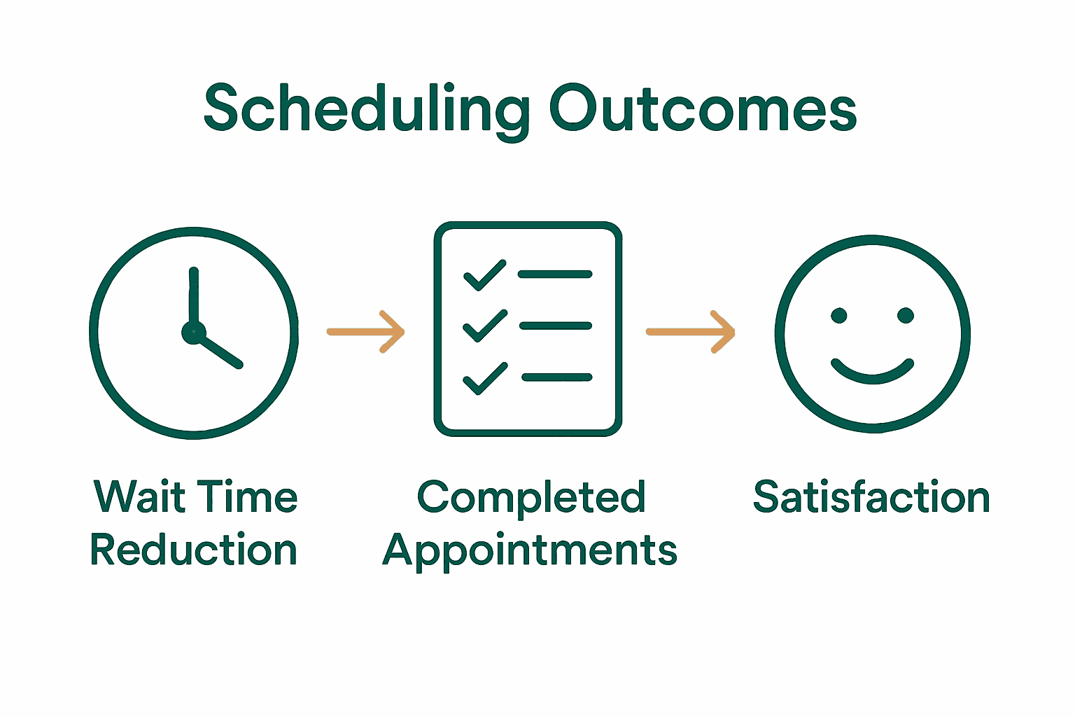 Infographic showing patient scheduling improvements through reduced wait times, more completed appointments, and higher satisfaction.