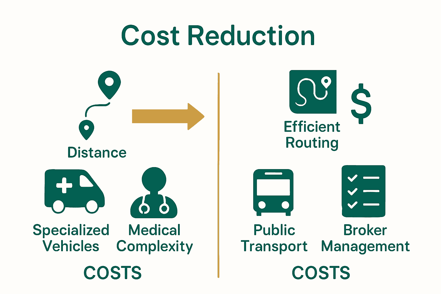 Infographic comparing key factors increasing and strategies reducing medical transportation costs.