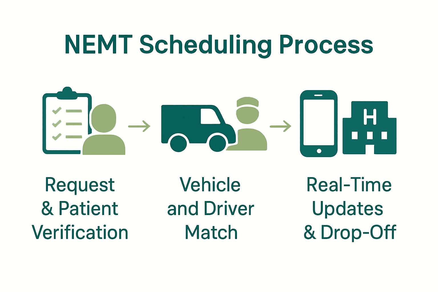 Infographic showing NEMT scheduling process flow with icons and arrows.