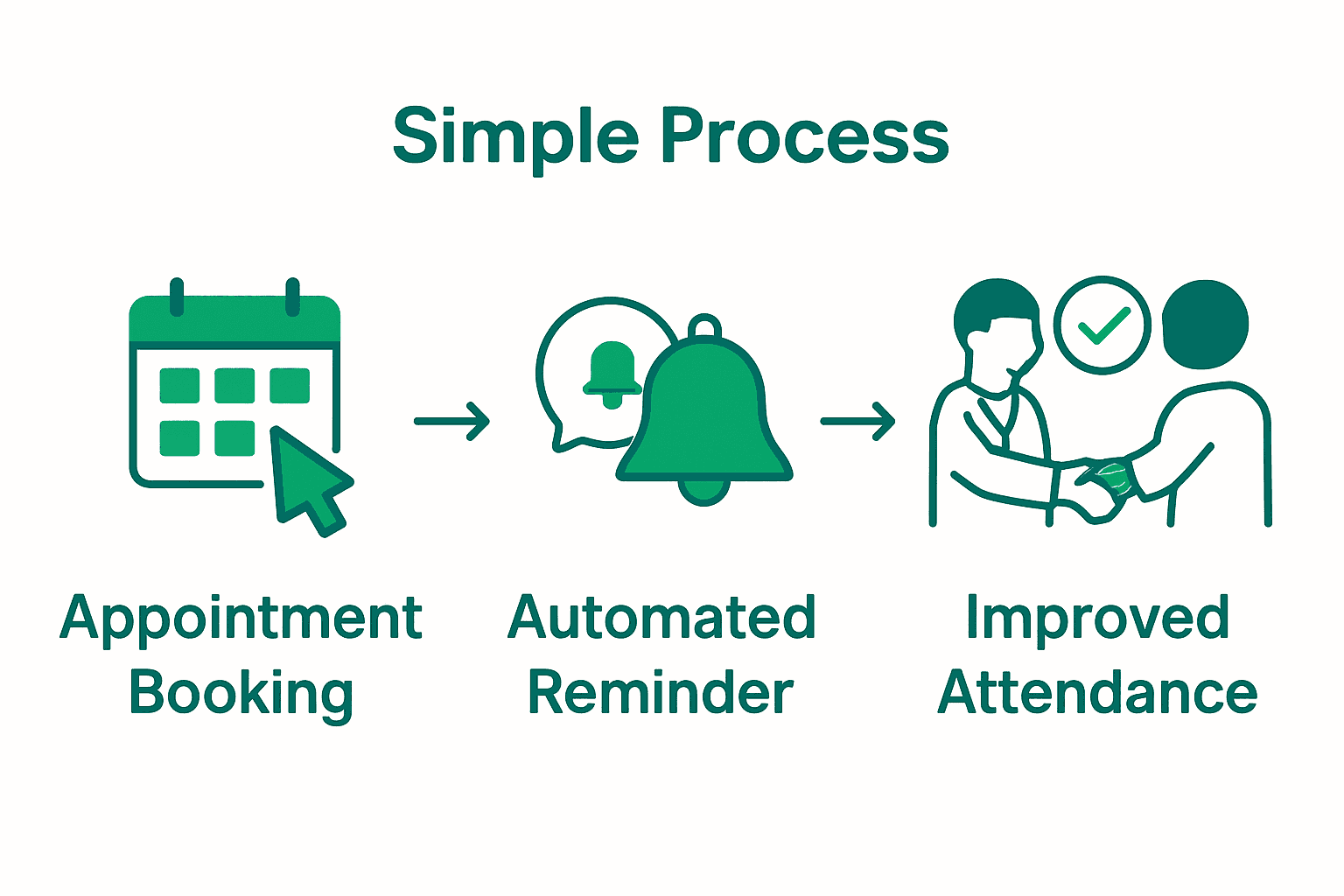 Infographic depicting three-step process: booking, reminder, attendance
