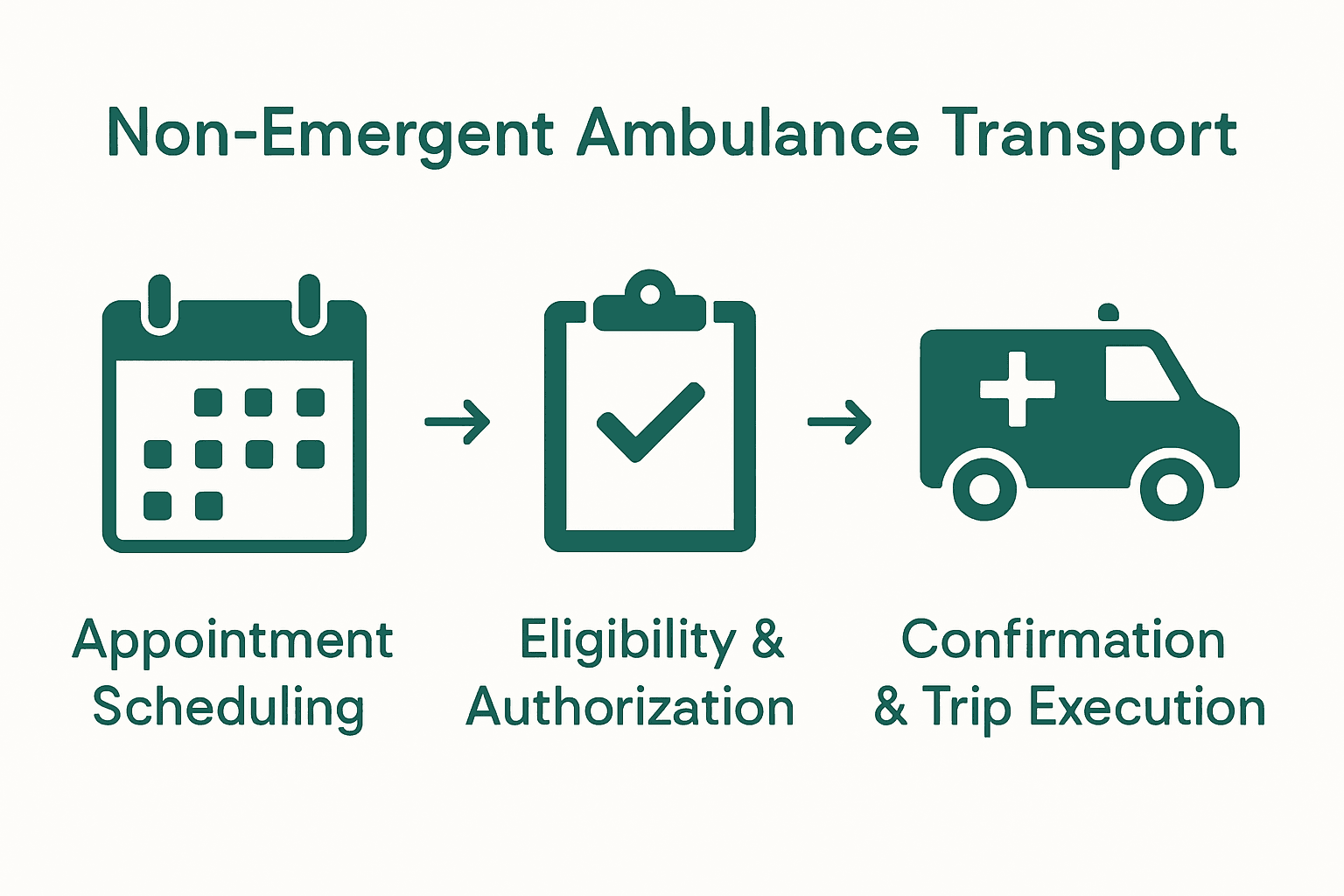 Infographic of steps for scheduling non-emergent ambulance transport: scheduling, authorization, and confirmation.