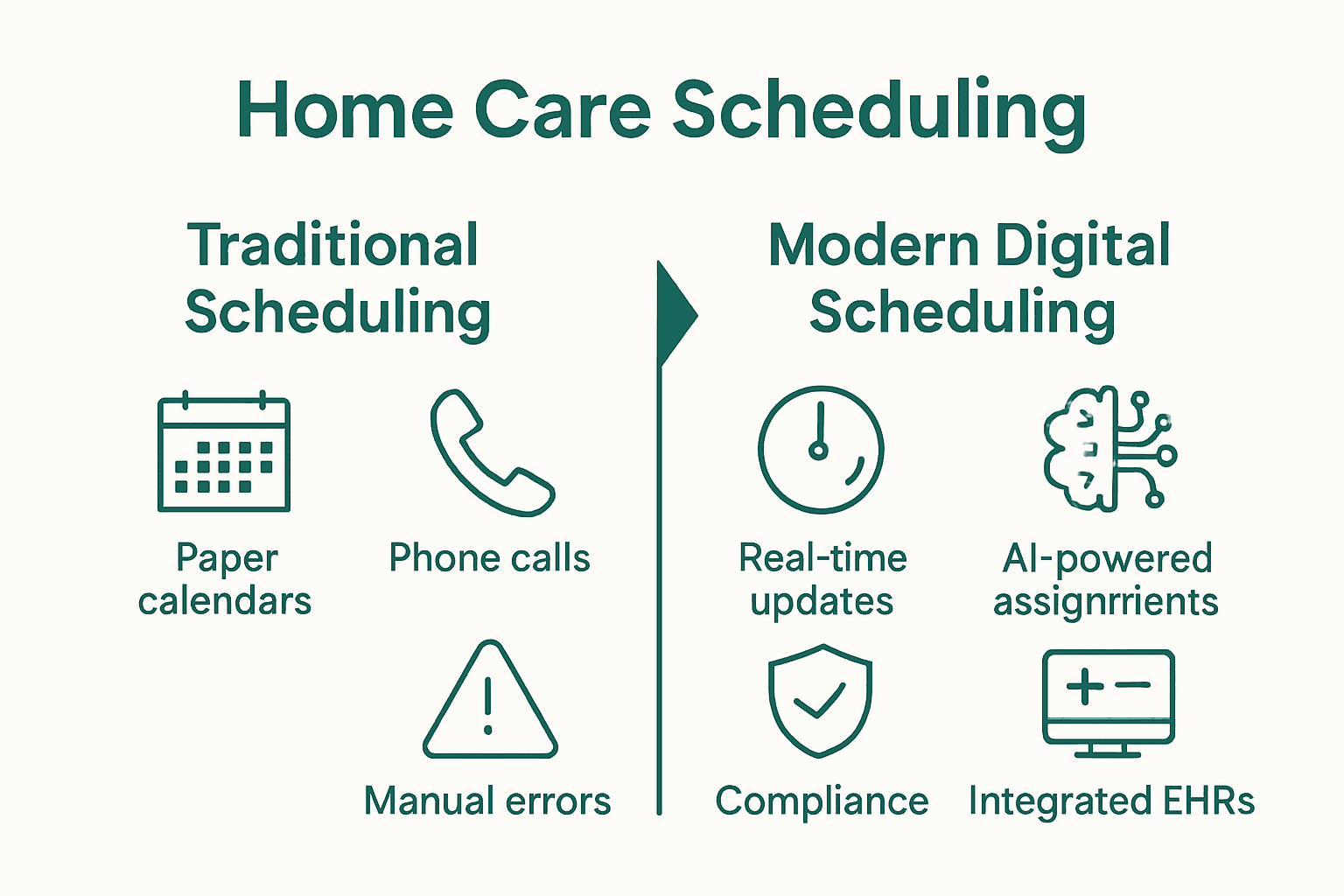 Infographic comparing paper-based and digital home care scheduling systems