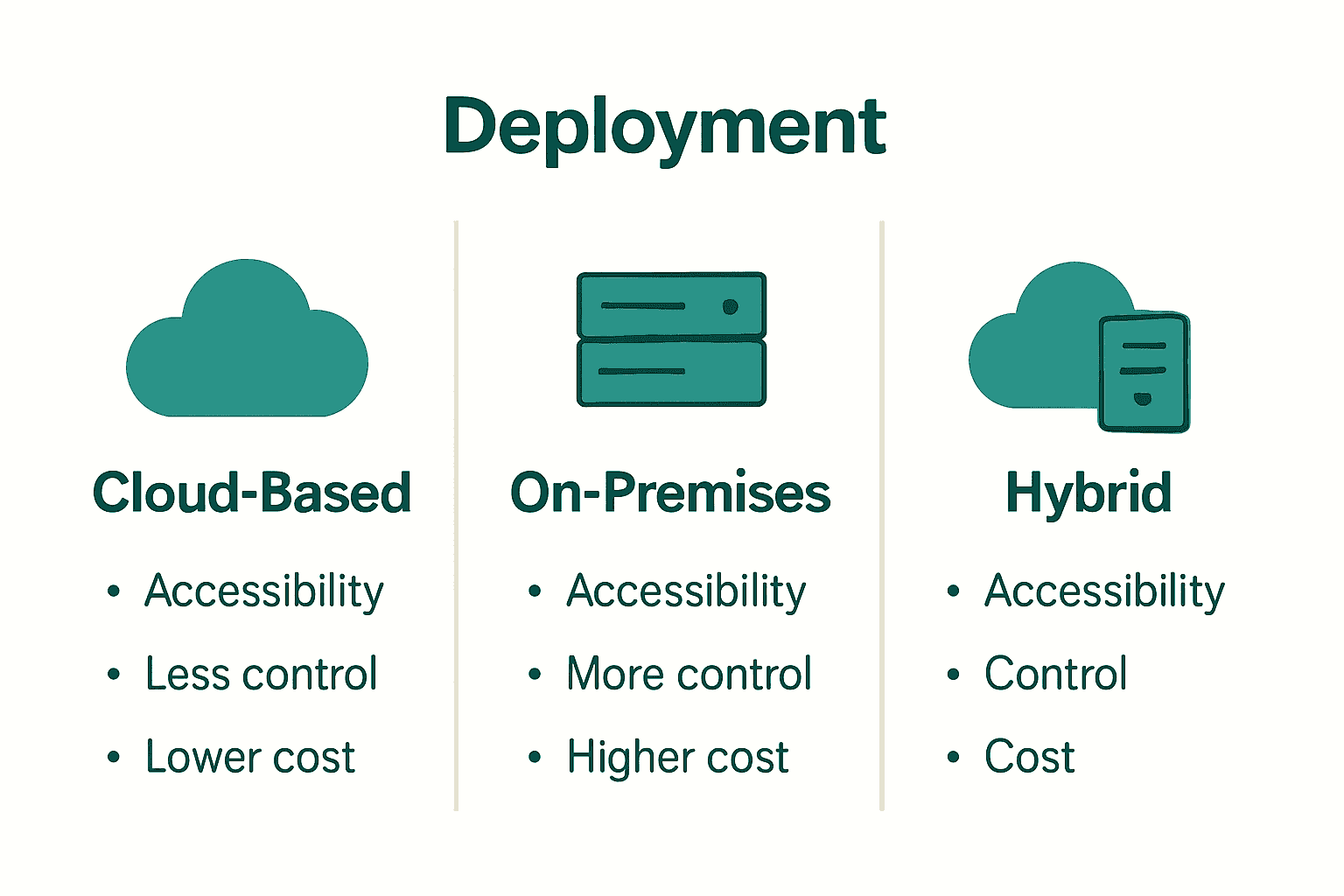 Infographic comparing cloud, on-premises, and hybrid software deployment options