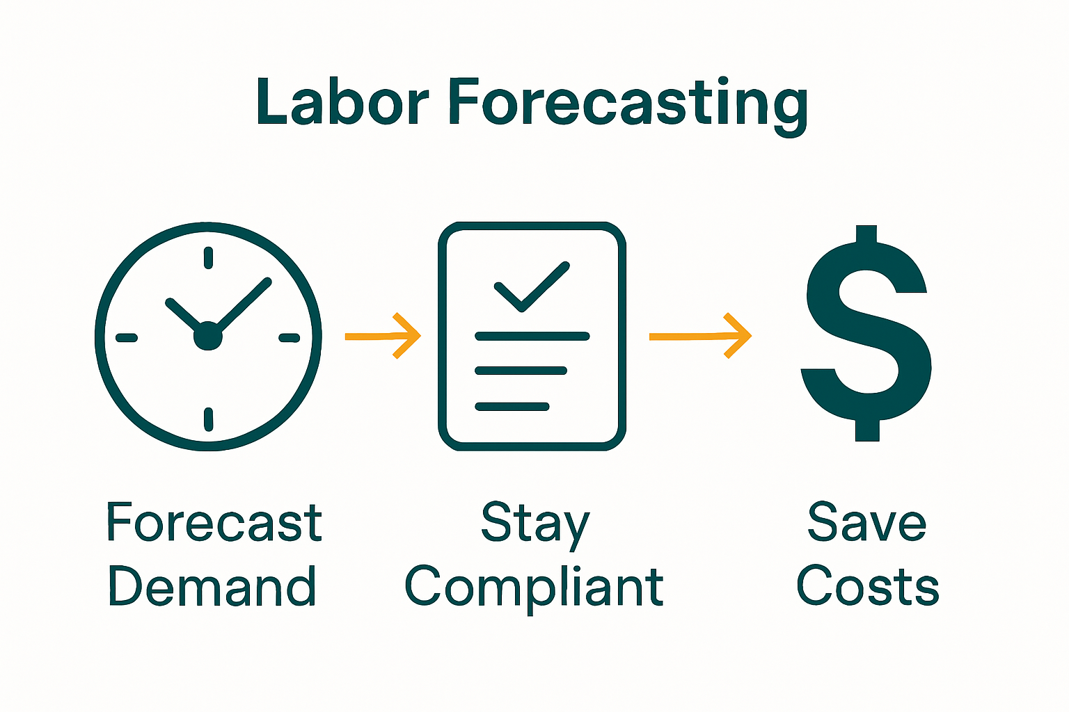 Healthcare scheduling infographic showing workflow from forecasting to compliance and cost savings.