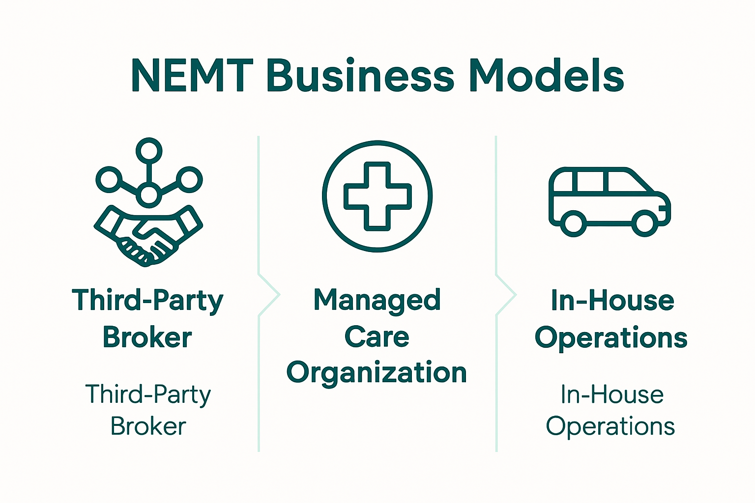 Infographic comparing three main NEMT business models with icons and summaries.
