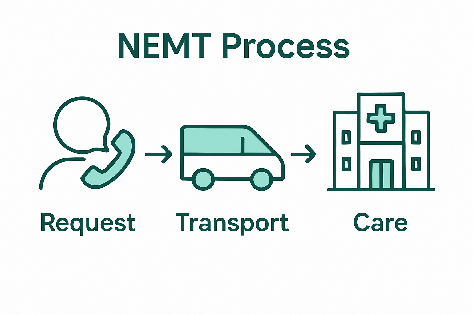Infographic shows NEMT request, transport, arrival steps