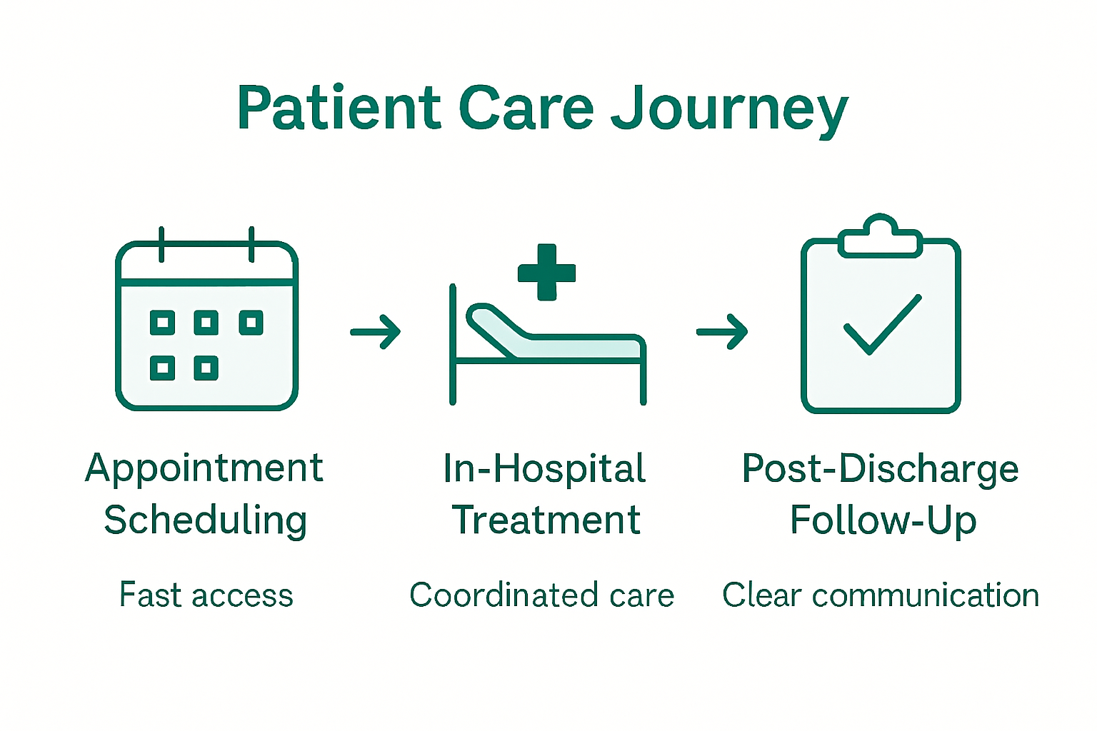 Infographic of key stages in patient care journey