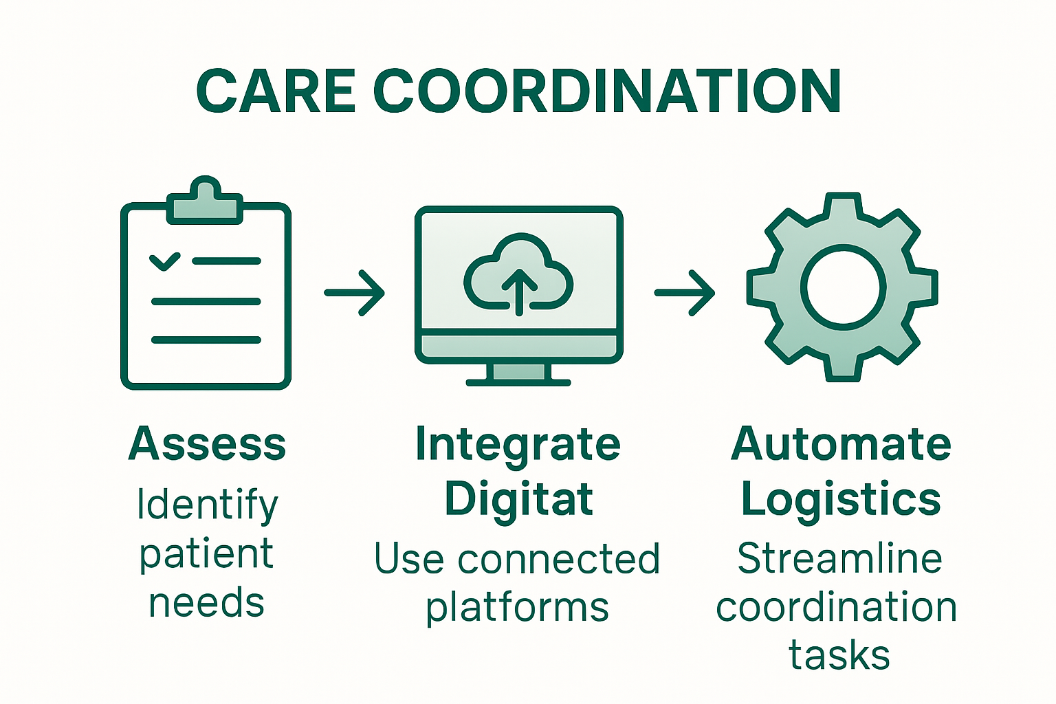 Infographic showing steps in care coordination