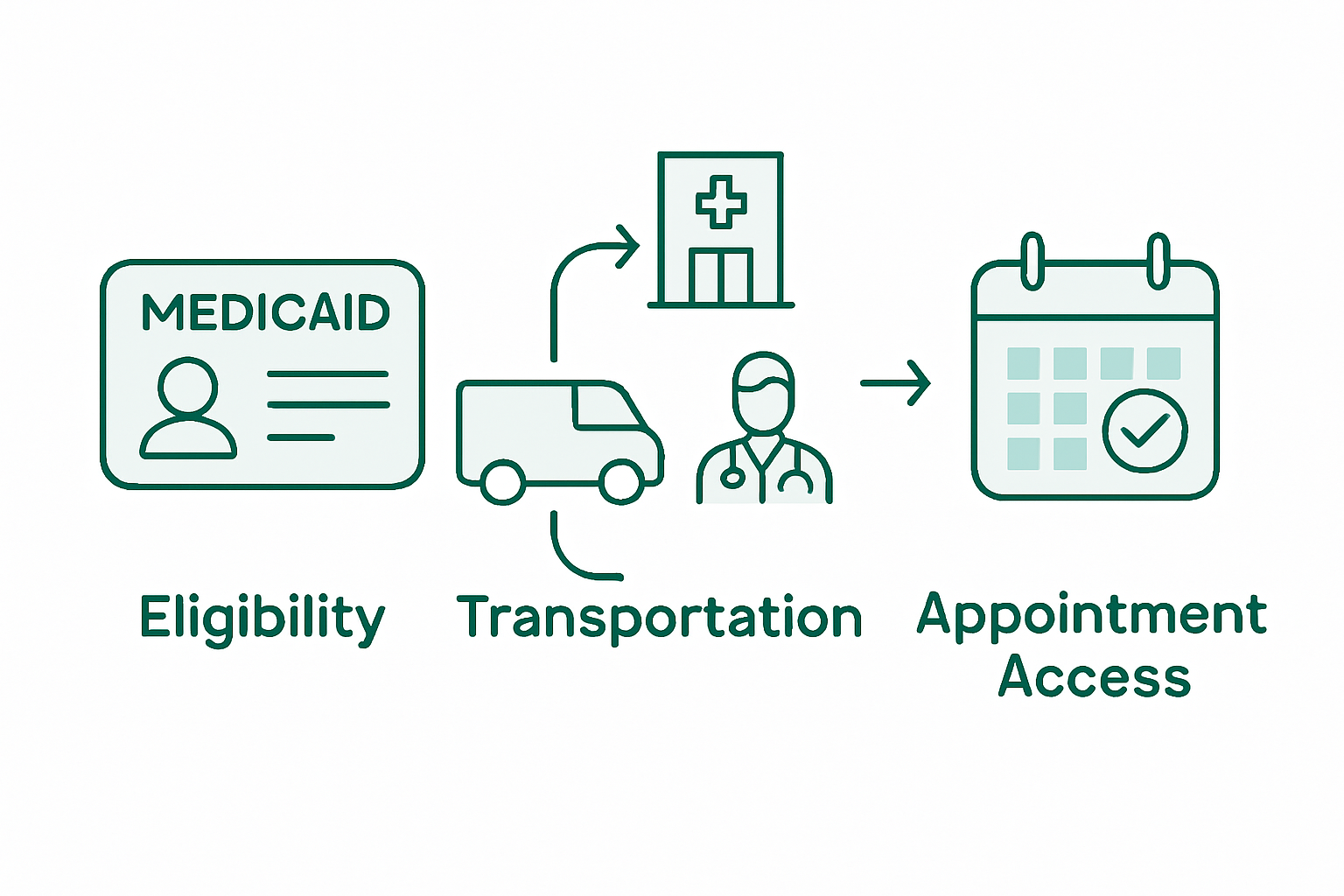 Infographic showing NEMT eligibility, transport, appointments