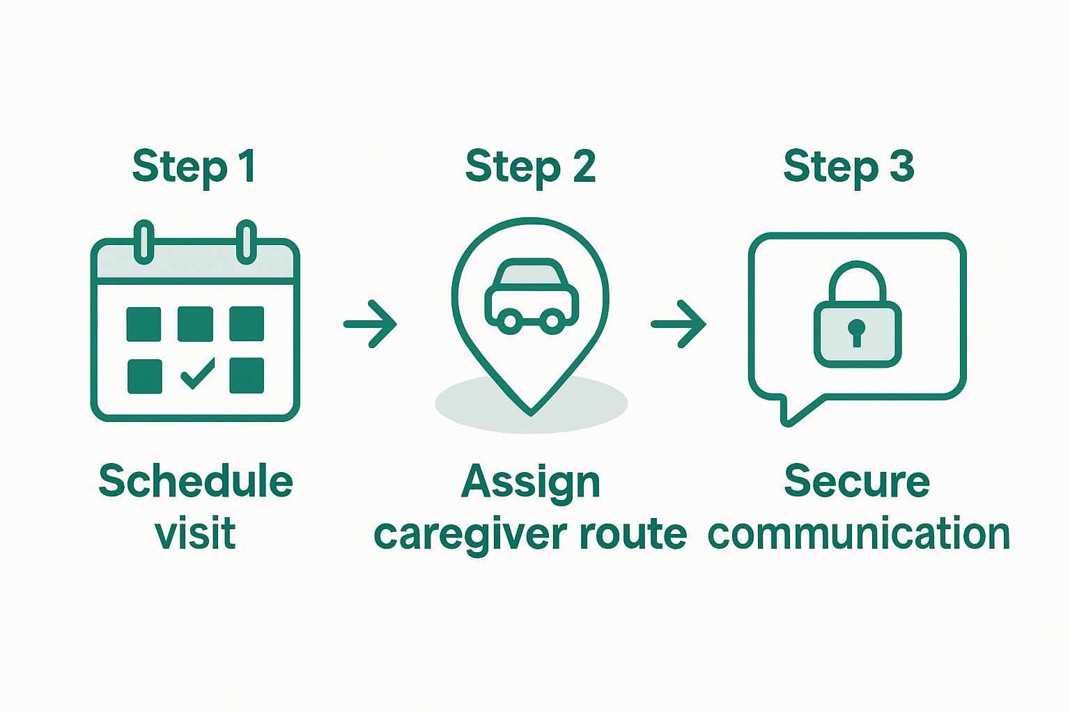 Infographic of home health scheduling steps