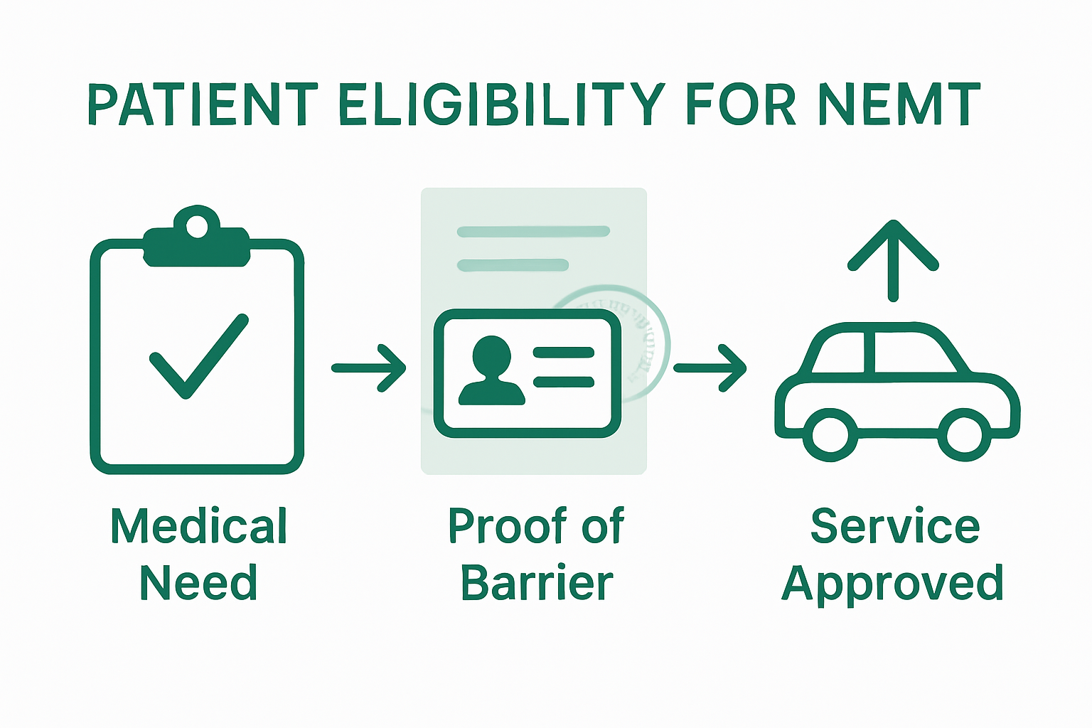 Infographic showing NEMT eligibility steps