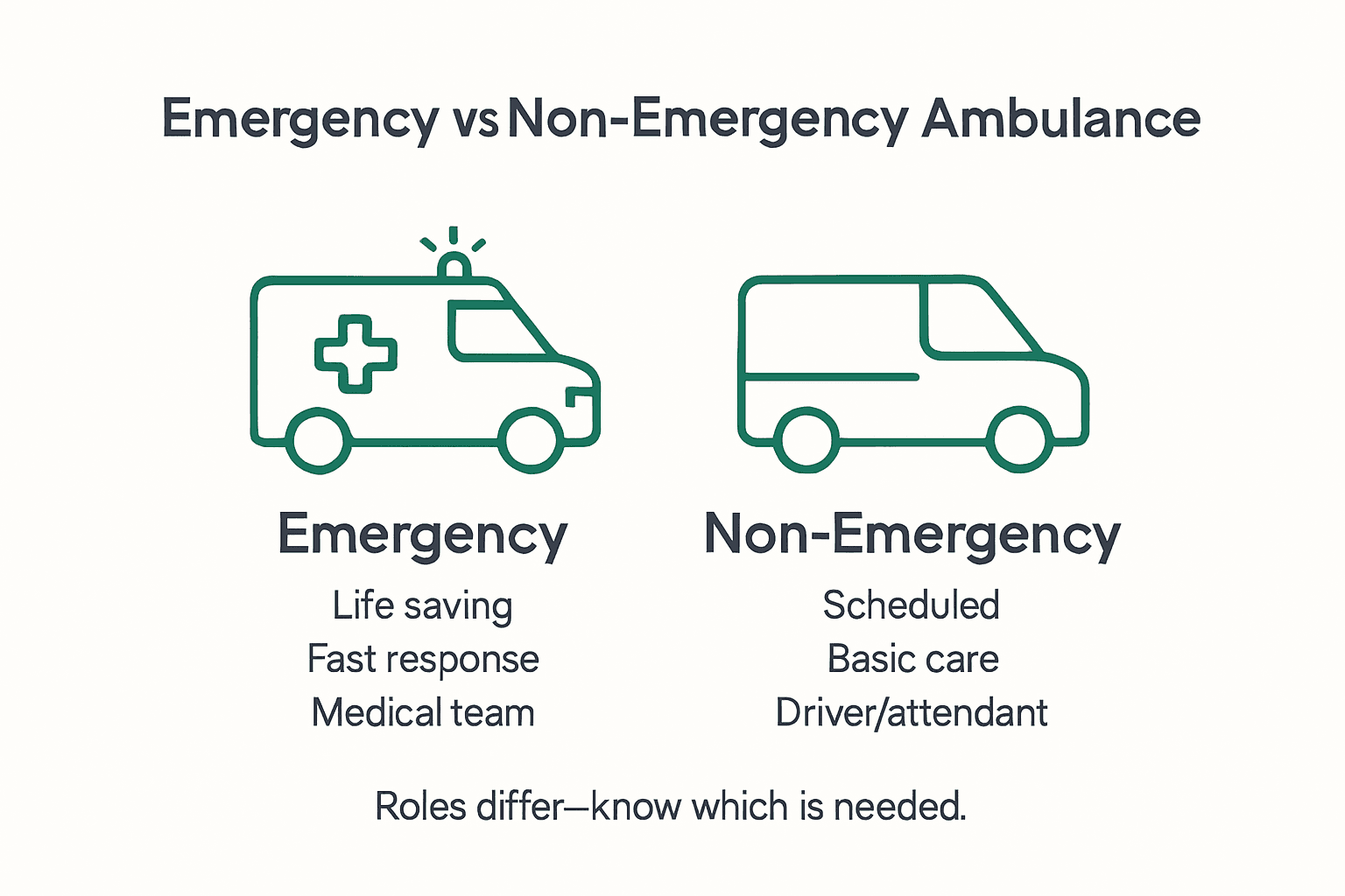 Infographic contrasting emergency and non-emergency ambulances