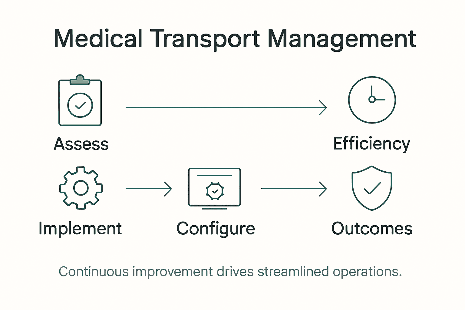 Infographic showing medical transport management steps