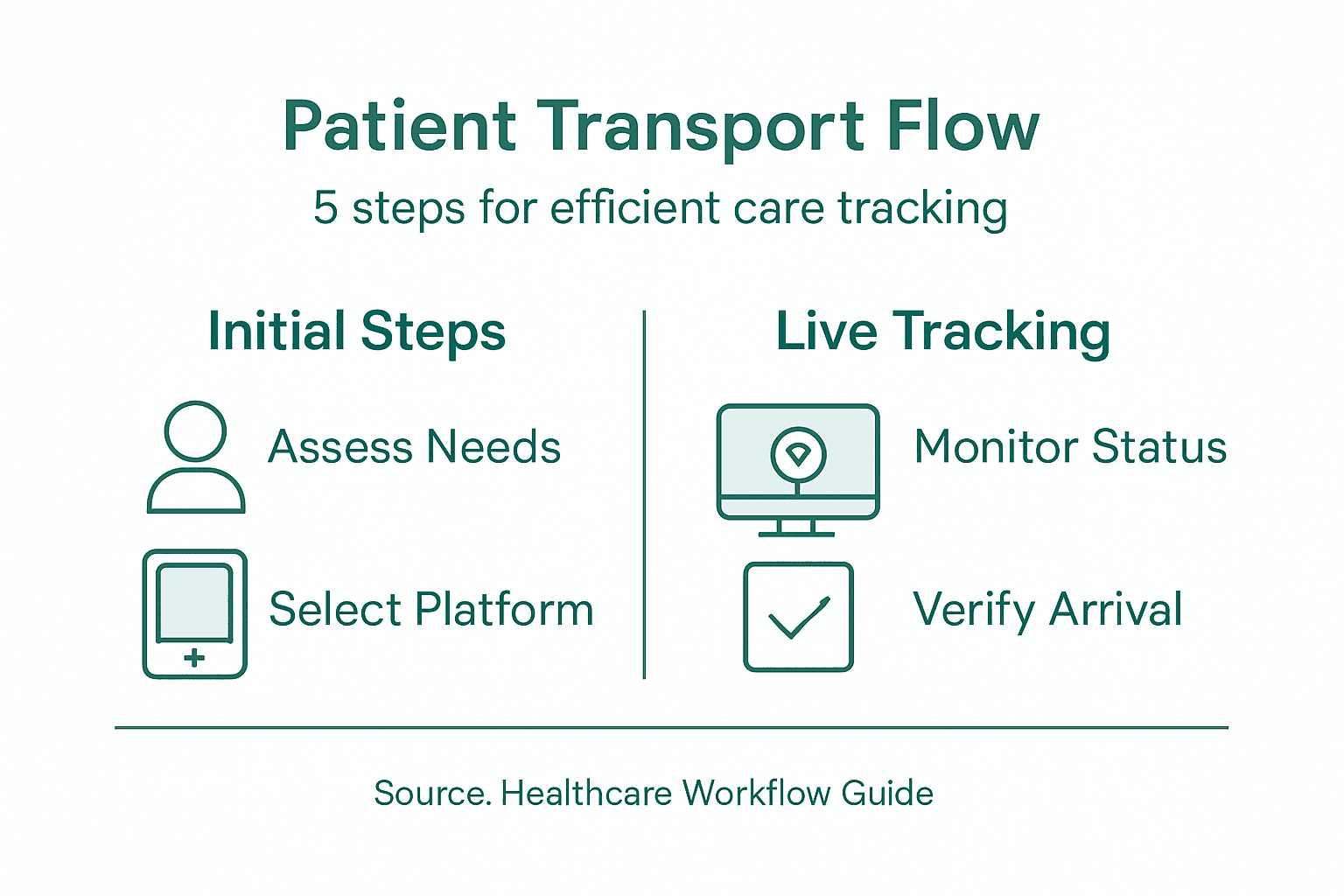 Infographic showing patient transport tracking steps