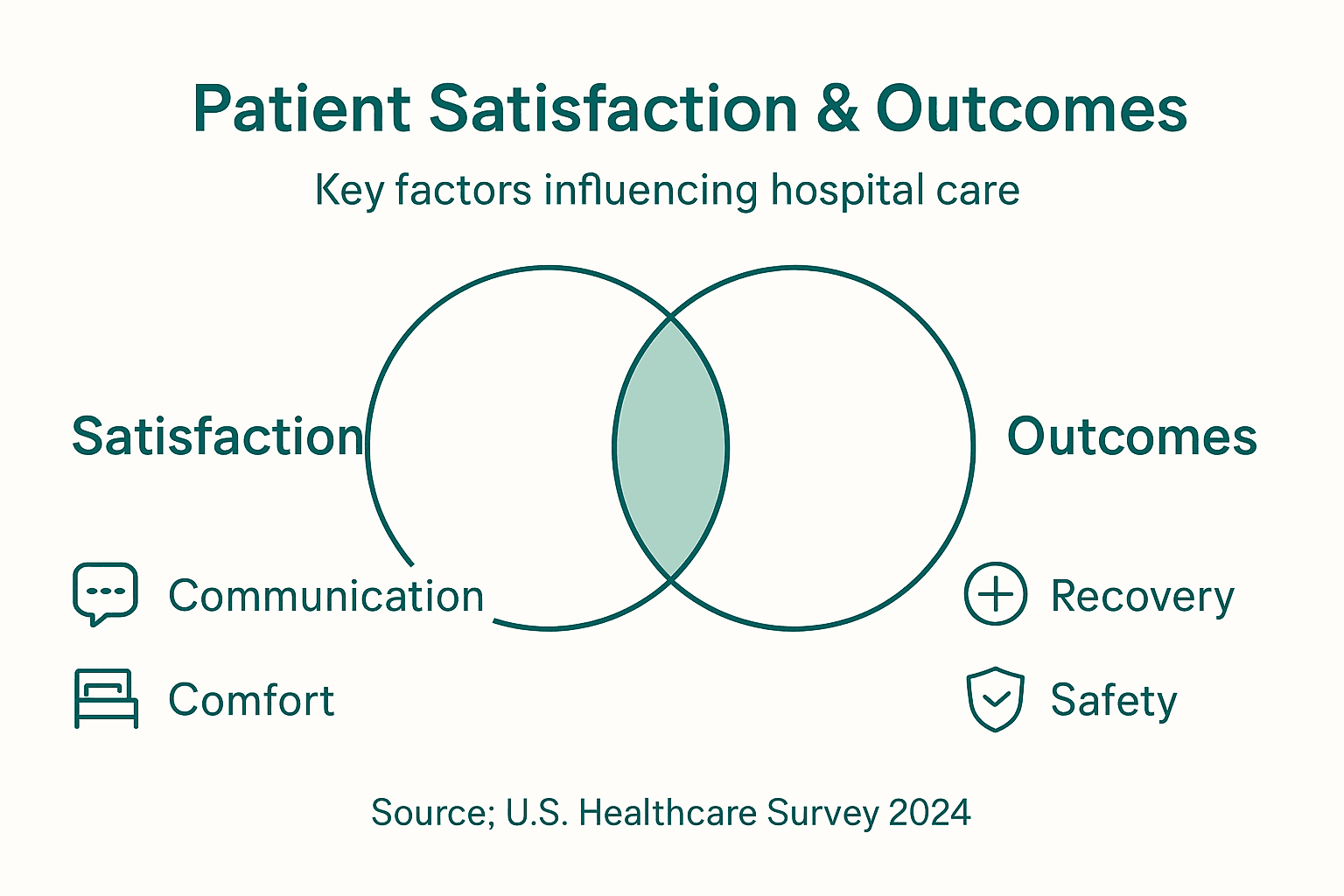 Infographic showing patient satisfaction and health outcomes