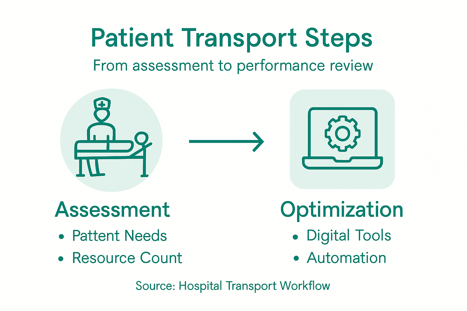 Infographic hospital patient transport steps