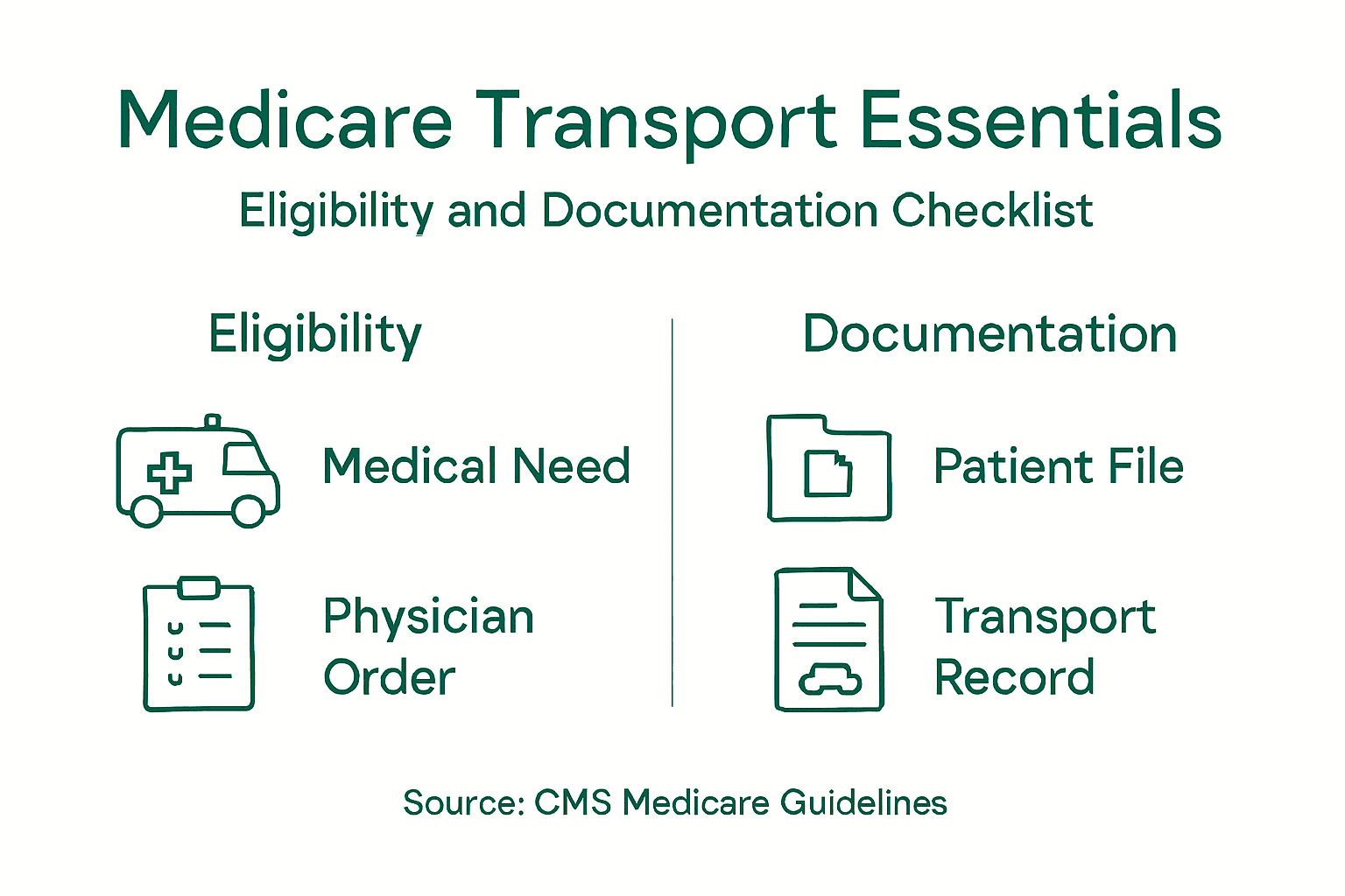 Medicare medical transport infographic summarizing requirements