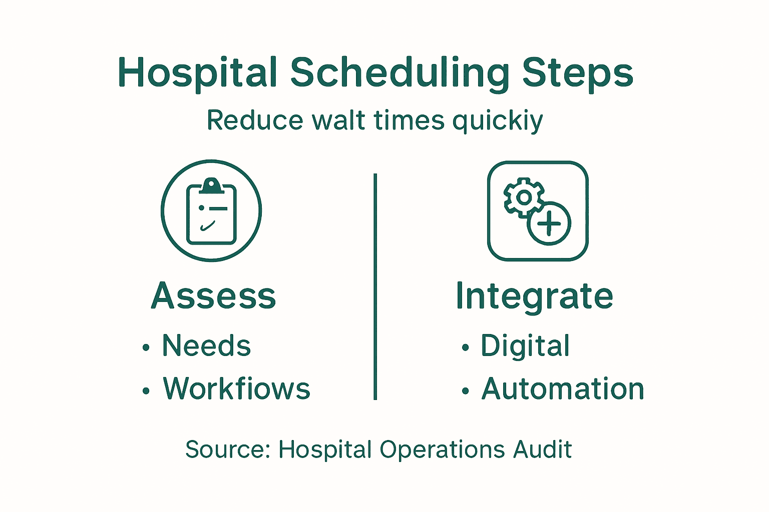 Infographic on steps for hospital scheduling optimization