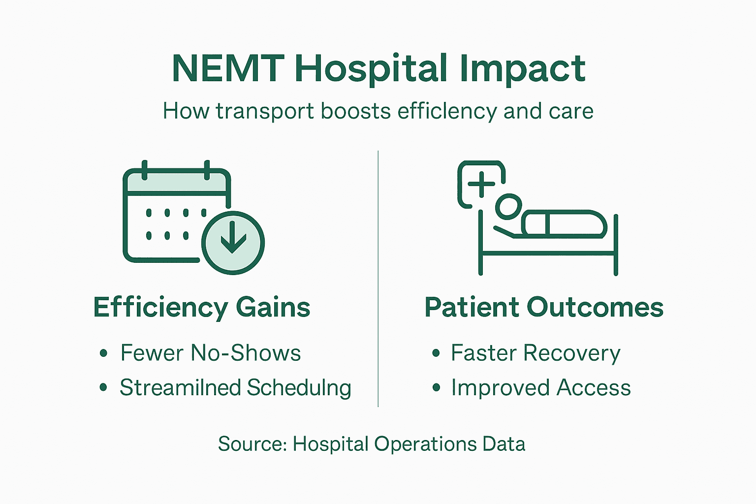 Infographic showing NEMT impact on hospitals