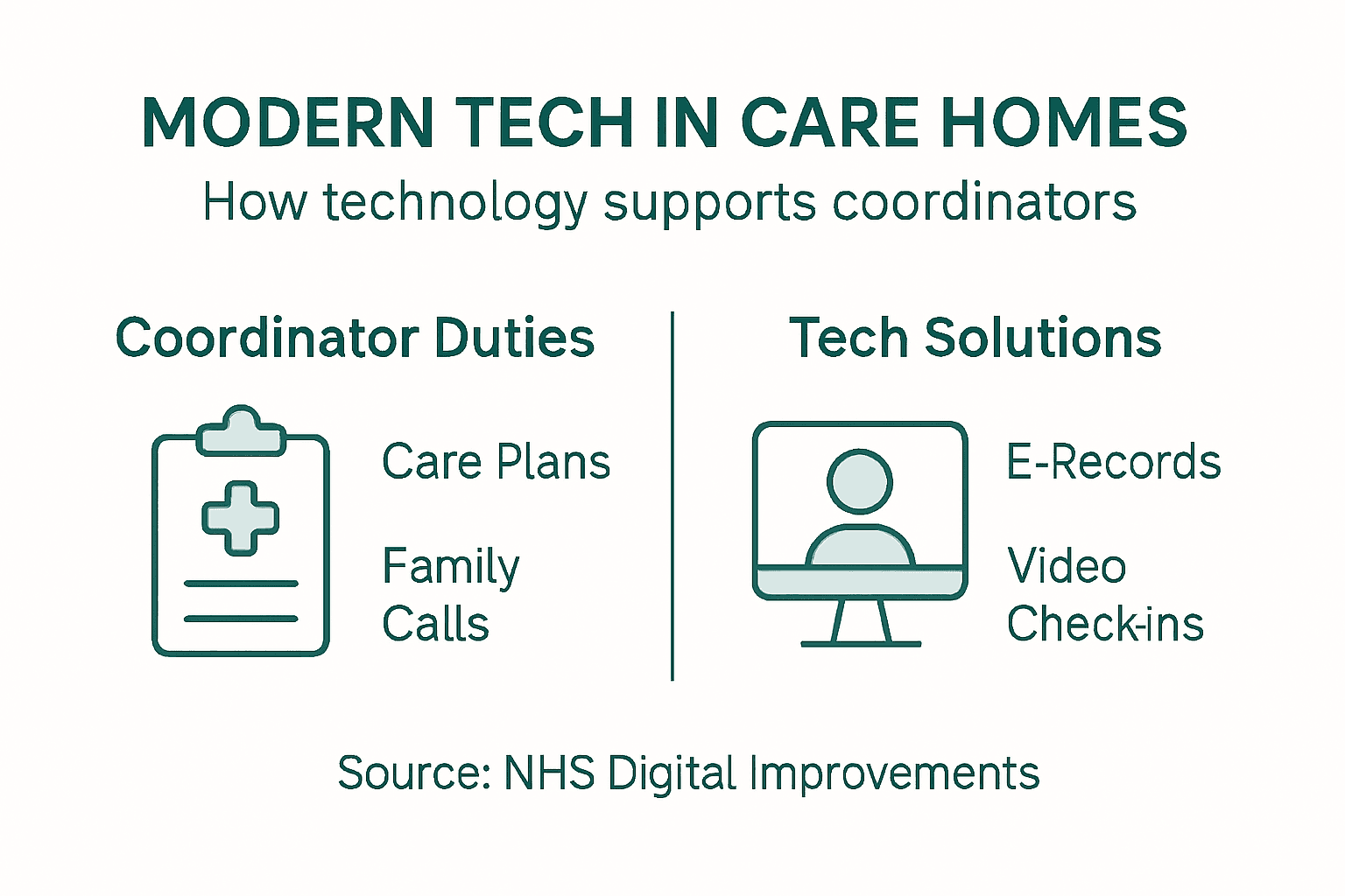 Infographic on technology’s impact for care coordinators