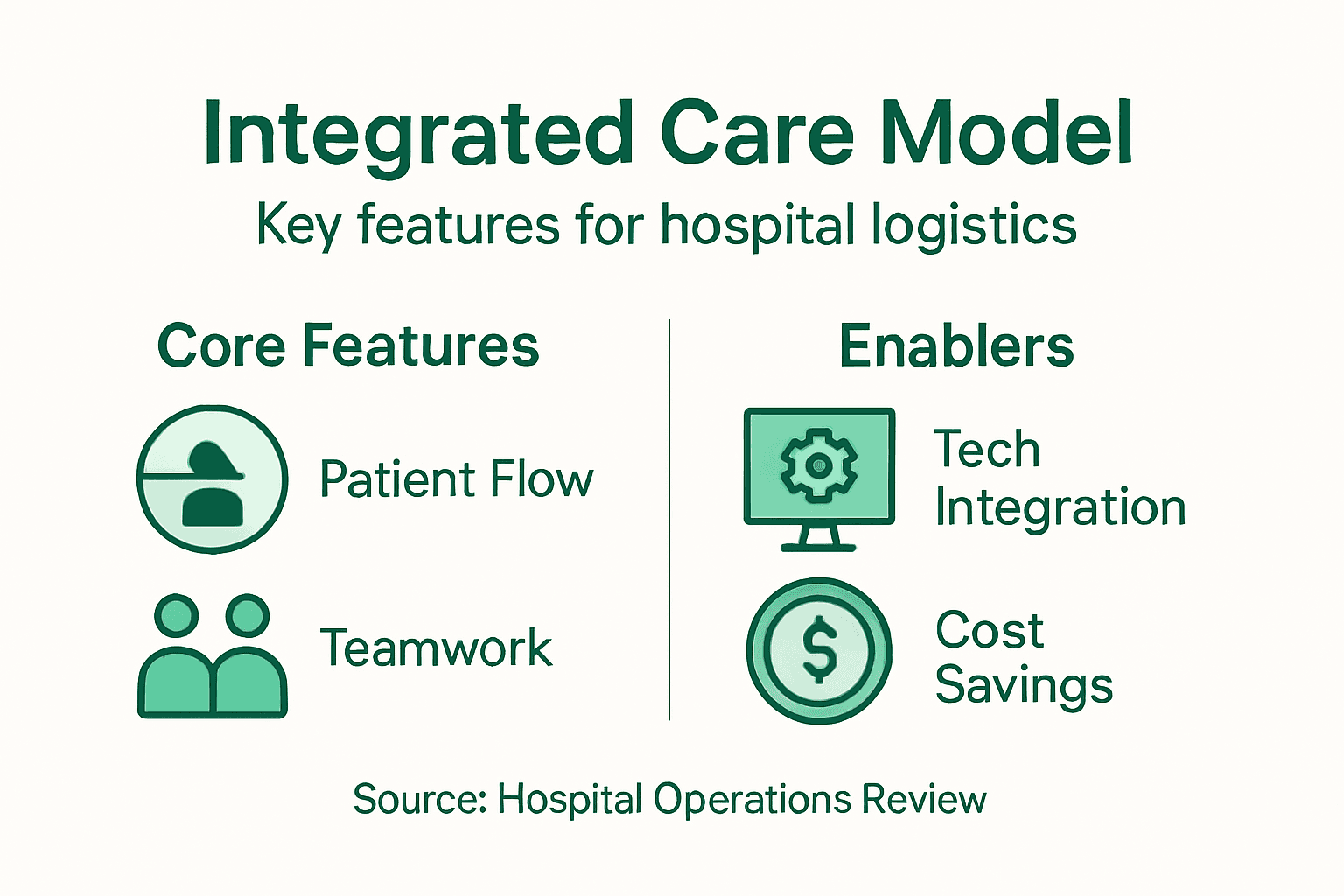 Infographic of integrated care model features
