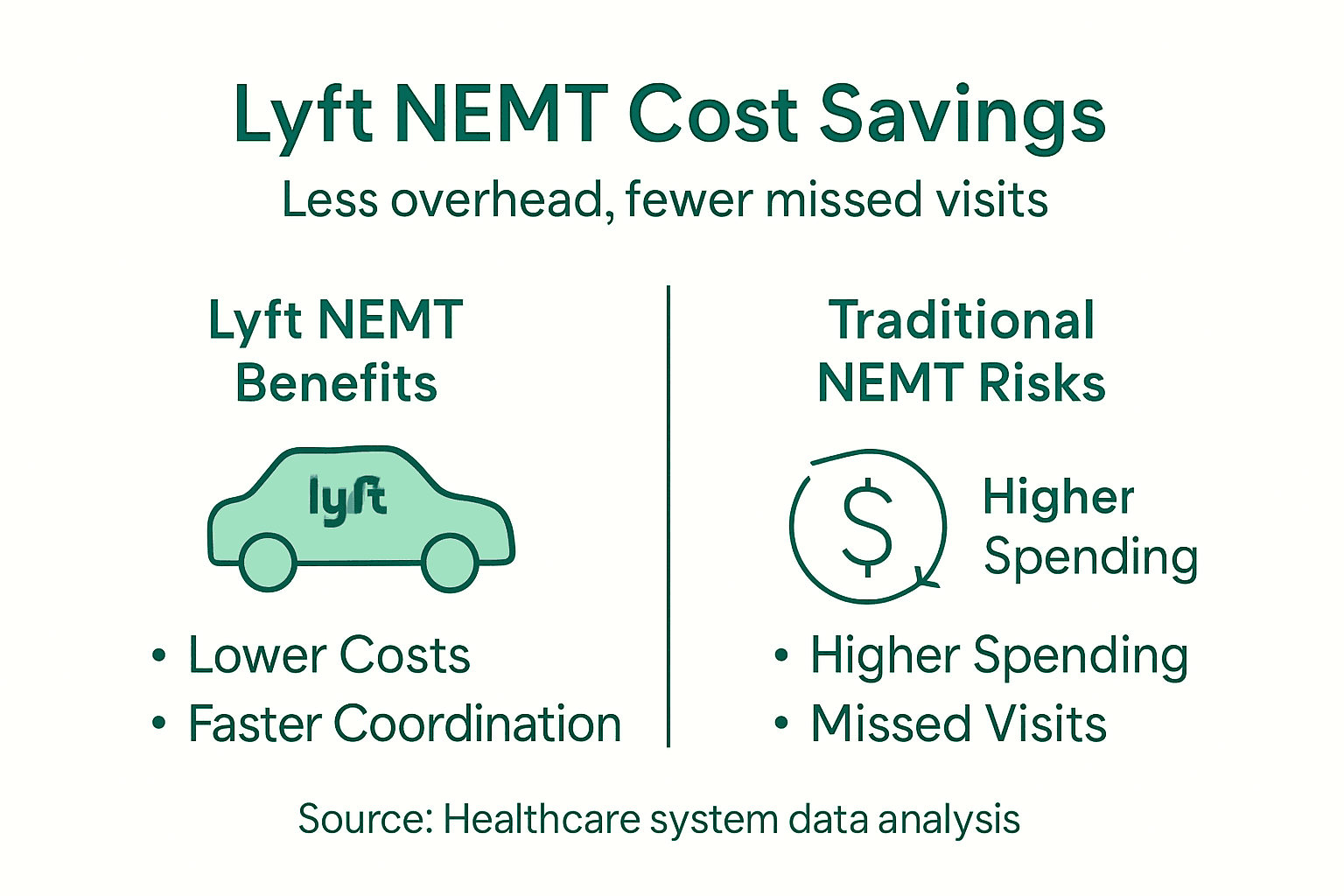 Infographic comparing Lyft NEMT and traditional transport costs