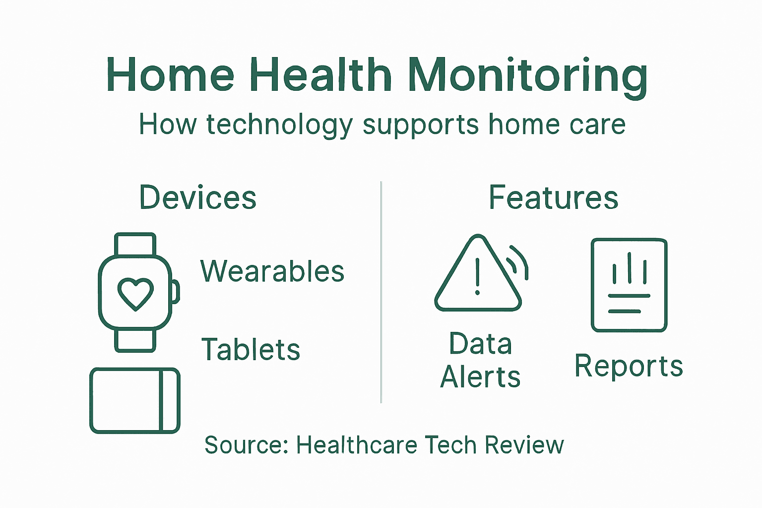 Infographic of home health monitoring basics