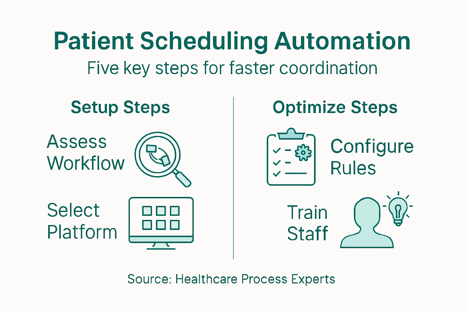 Infographic of five steps for scheduling automation