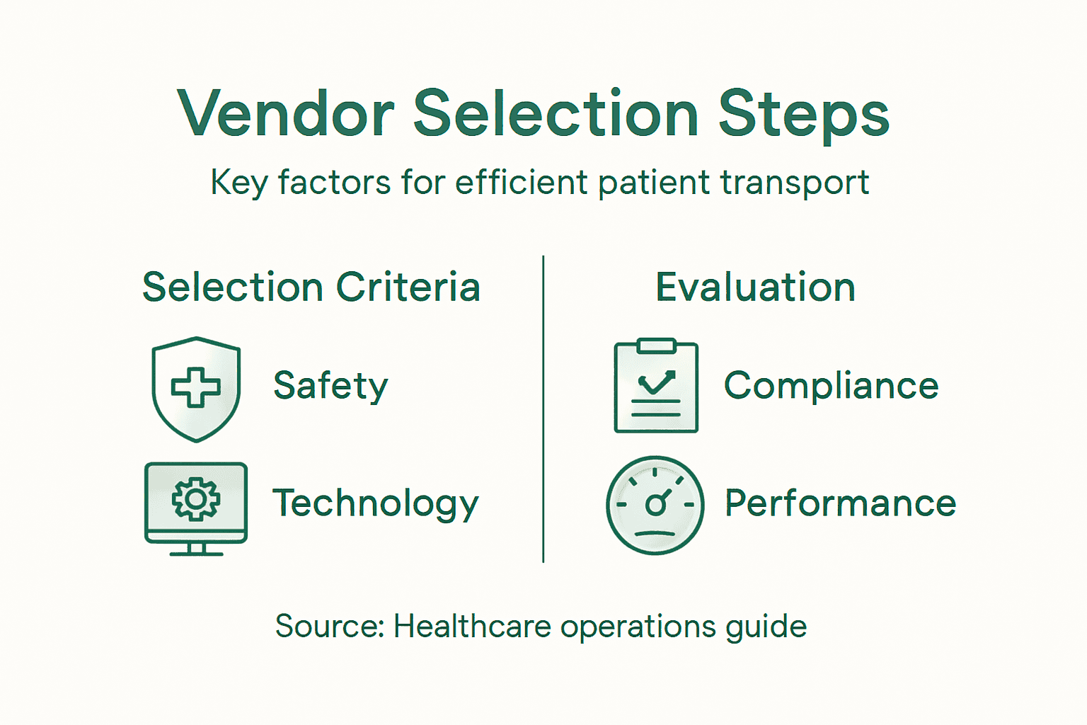 Infographic with vendor selection steps and criteria