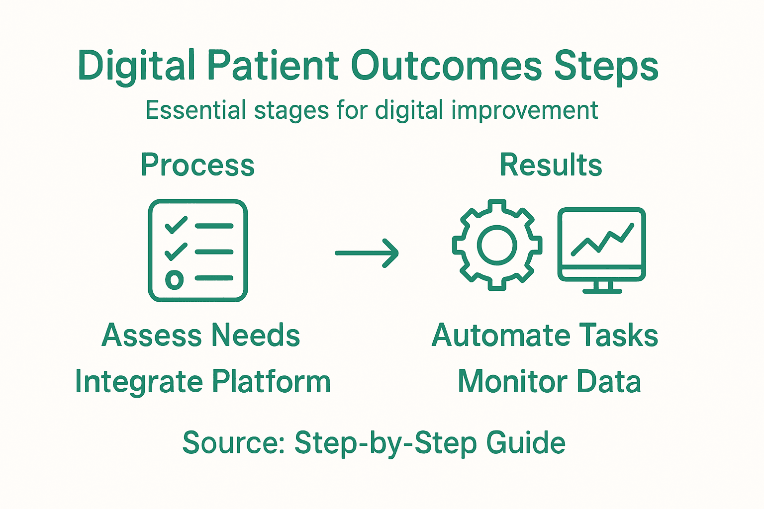 Infographic shows digital patient outcomes steps