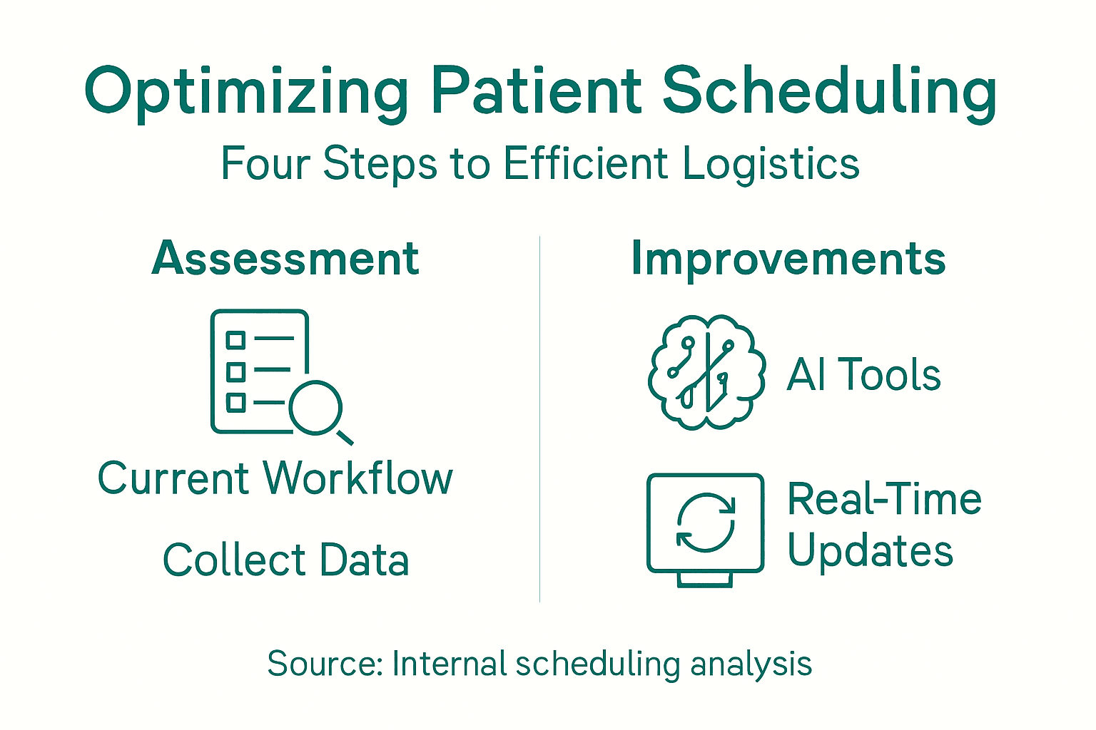Infographic summarizing steps of patient scheduling optimization