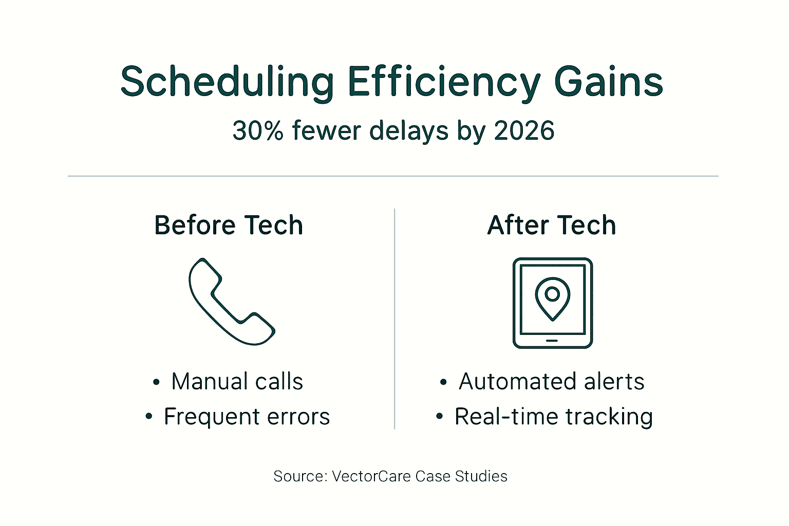 Infographic showing medical transport scheduling improvement