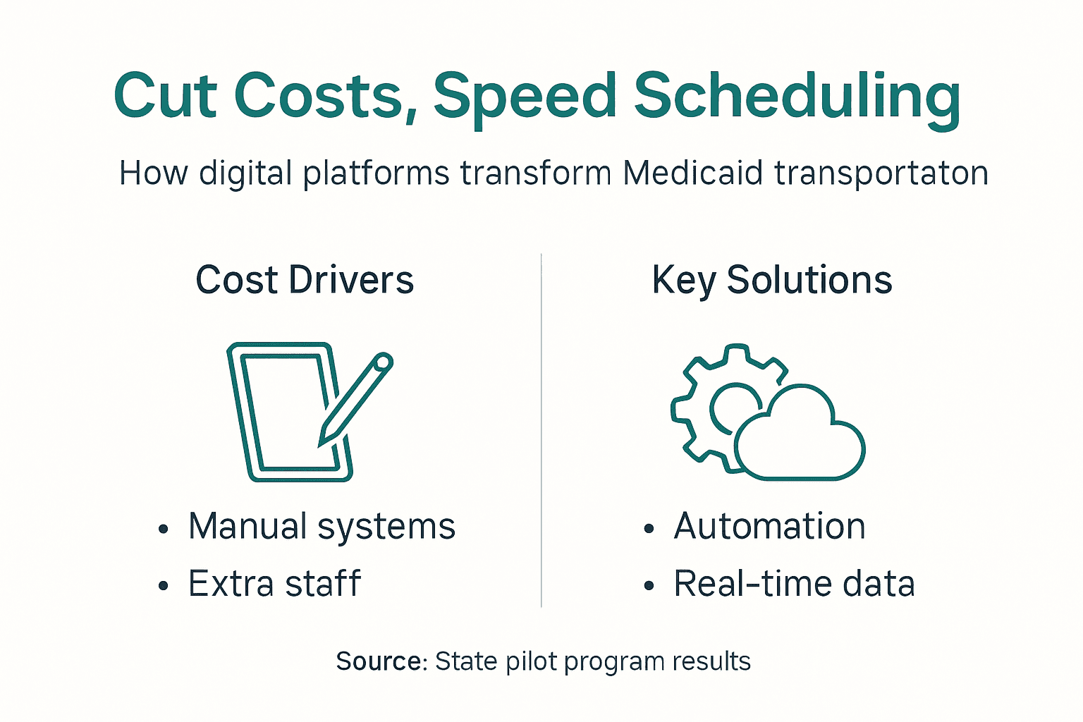 Infographic about reducing Medicaid transport costs and delays