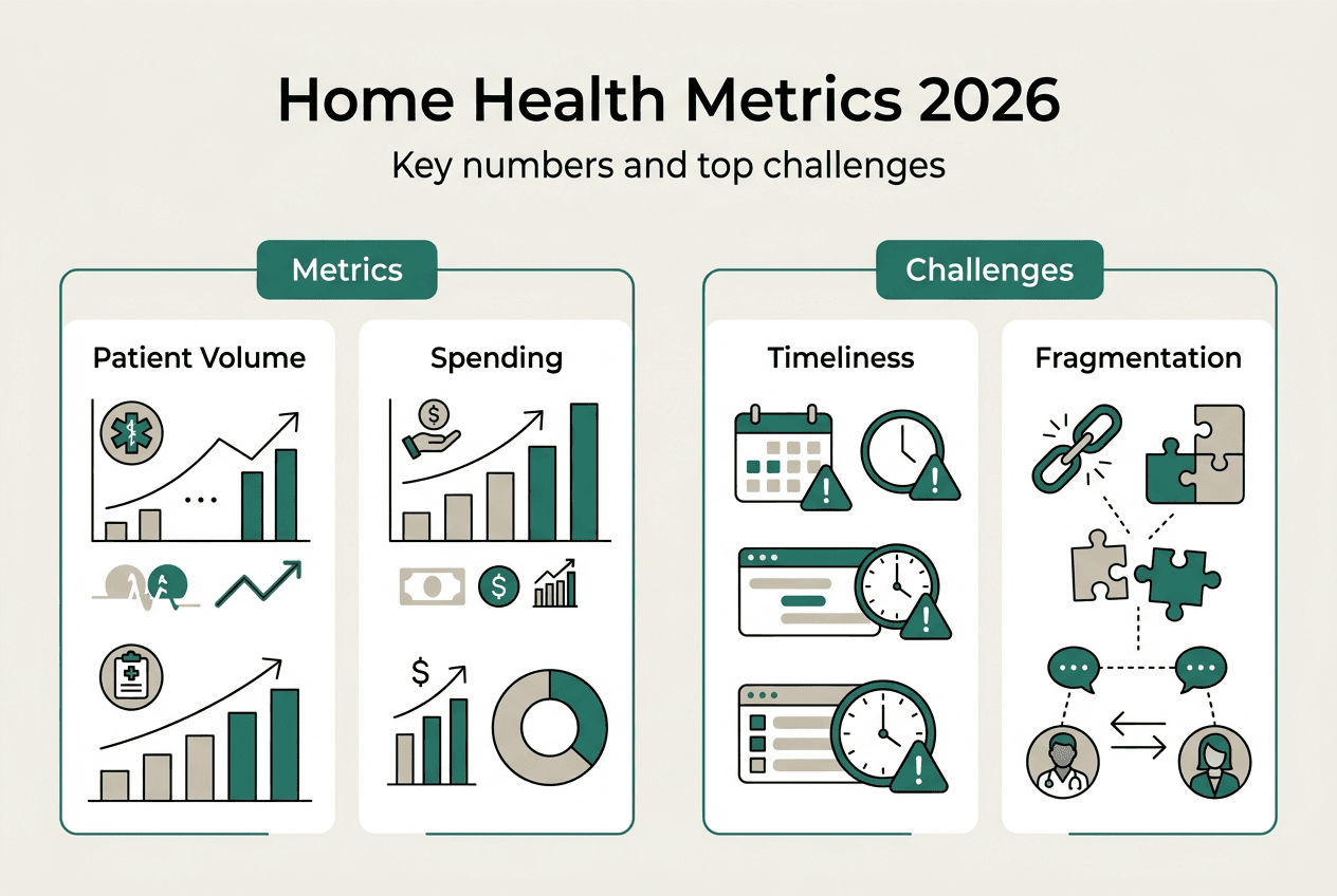 Infographic showing metrics and challenges in home health