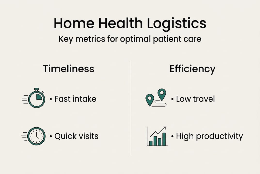 Infographic showing key home health logistics metrics