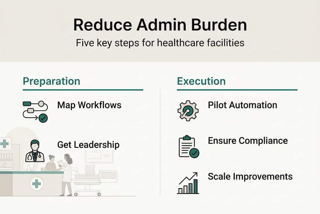 Infographic showing steps to reduce admin burden