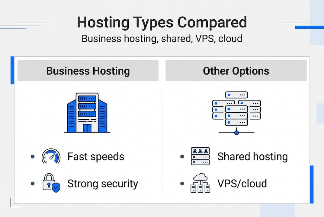 Infographic comparing hosting types for SMBs