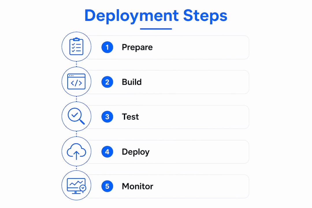 Infographic showing website deployment steps