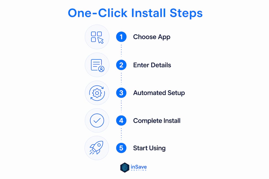 Infographic of one-click install step-by-step process